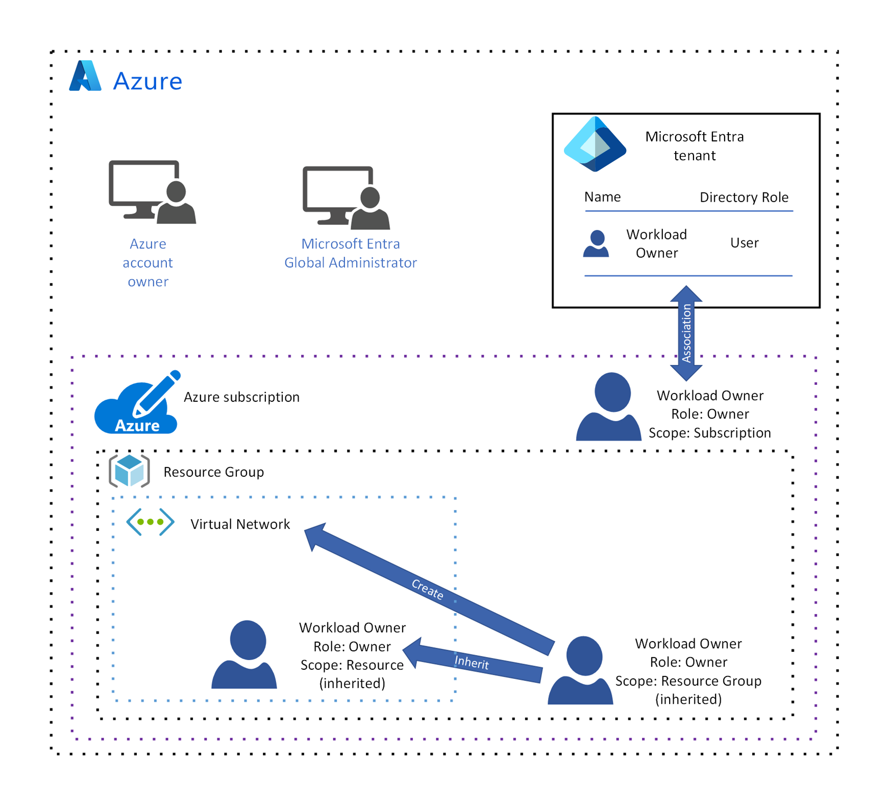 Governance design for a simple workload - Cloud Adoption Framework ...