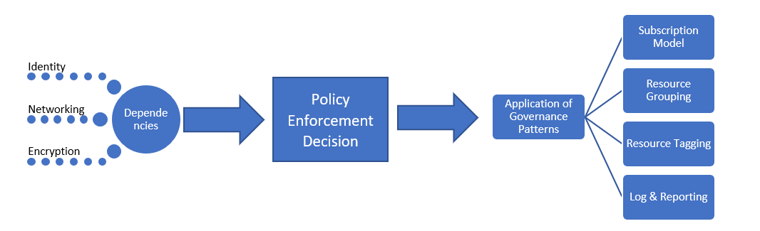 Diagram showing the implementation process of a governance MVP.