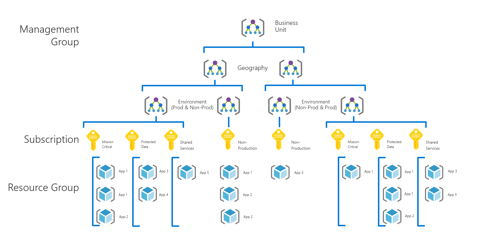 Resource groups. Бизнес юниты. Бизнес юниты Разделение. Схема Azure environment. Иерархия администрации Азуре.