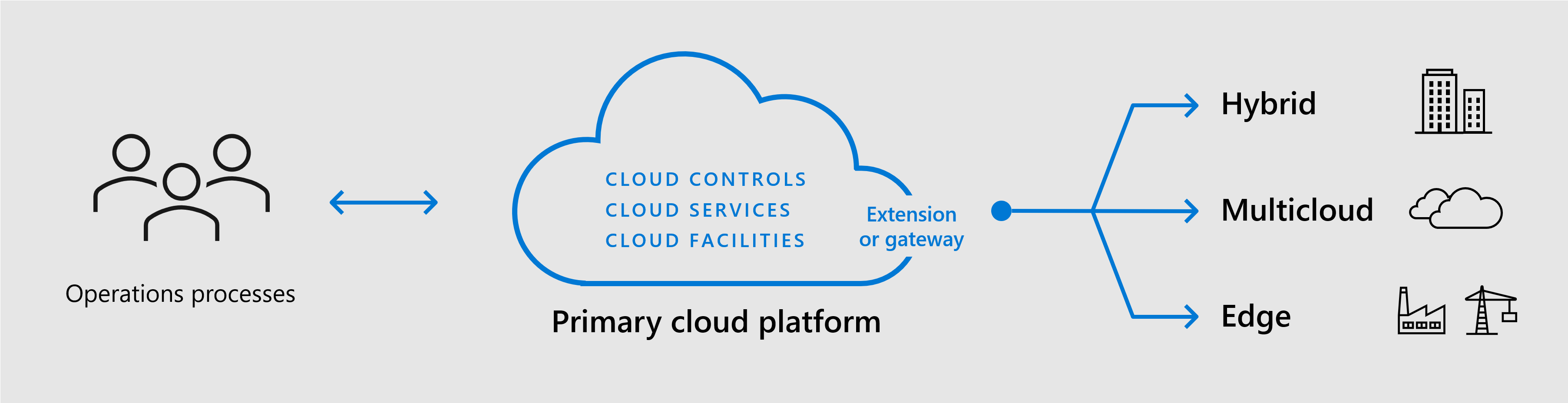 Diagram that shows how unified operations extends cloud controls to hybrid, multicloud, and edge deployments.