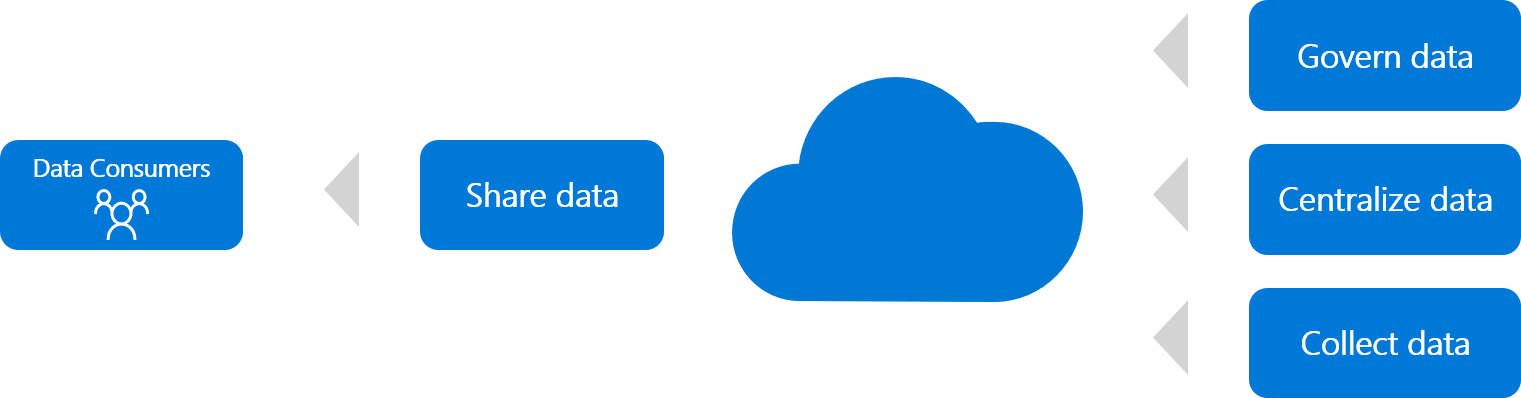 Diagram that shows the Cloud Adoption Framework approach to democratizing data.