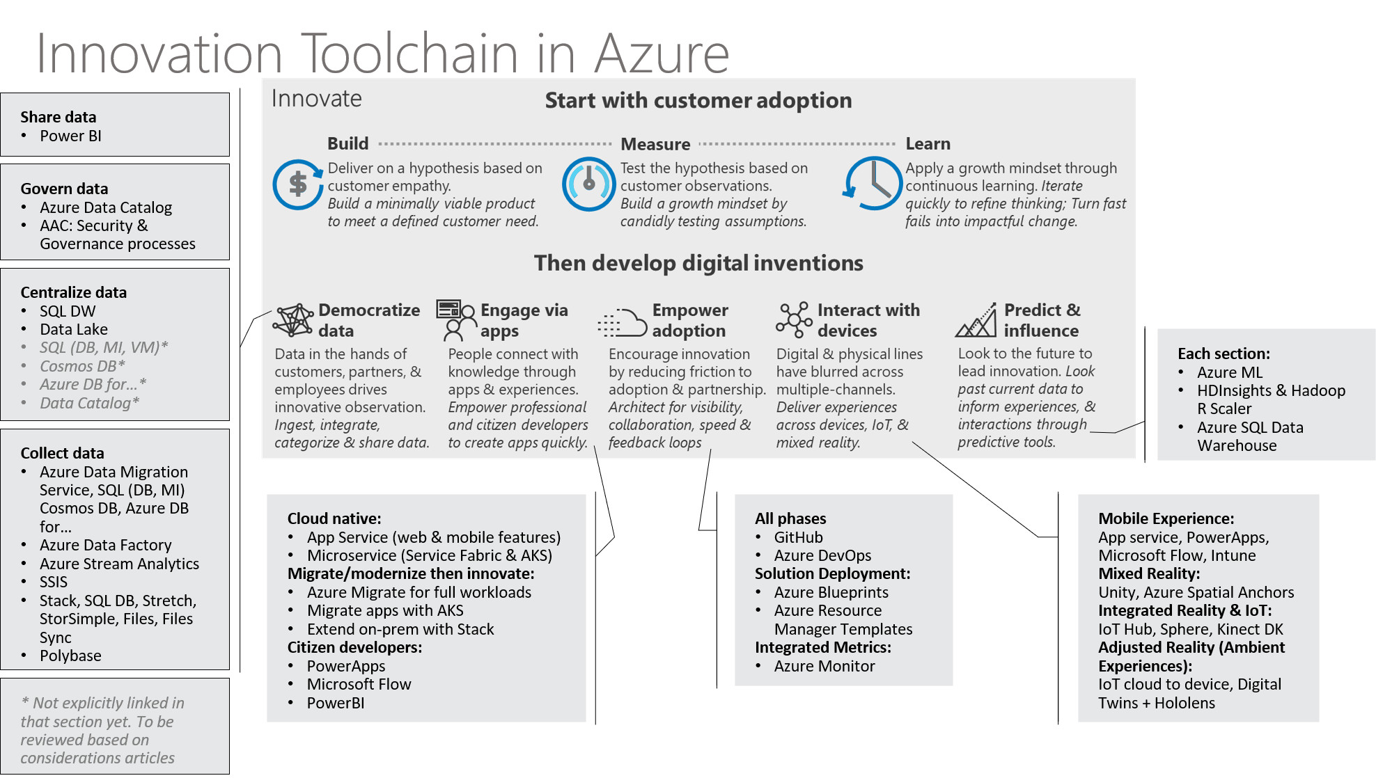 Diagram that shows the Cloud Adoption Framework innovate toolchain.