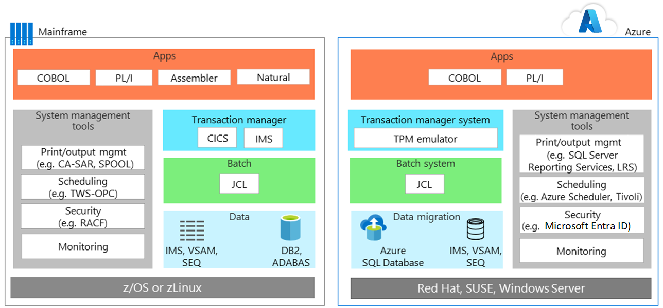 Diagram of a "lift and shift" migration of a mainframe environment to Azure using emulation software.
