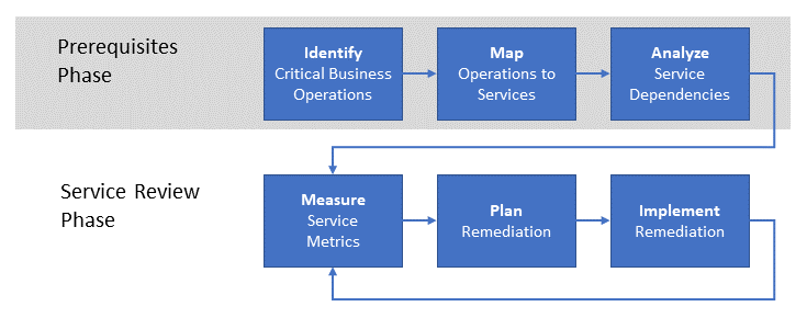 An overview of the process for operational fitness review