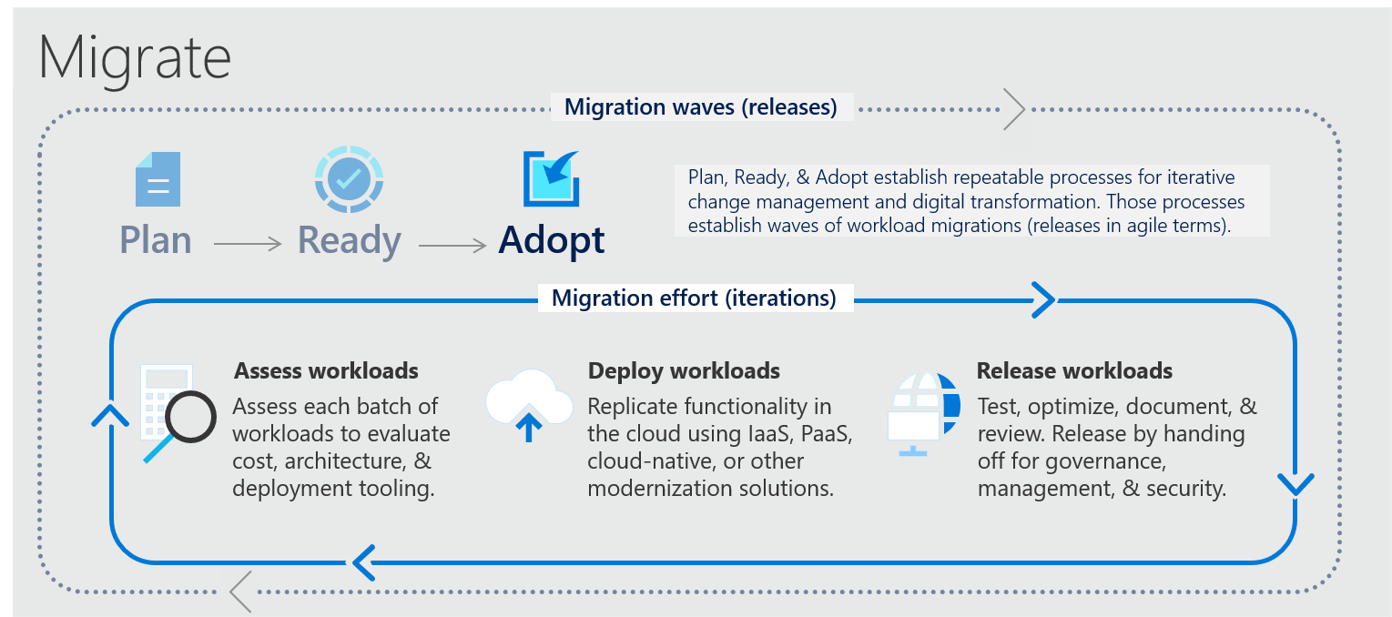 Diagram of the Cloud Adoption Framework migration model showing the migration waves and the migration effort.