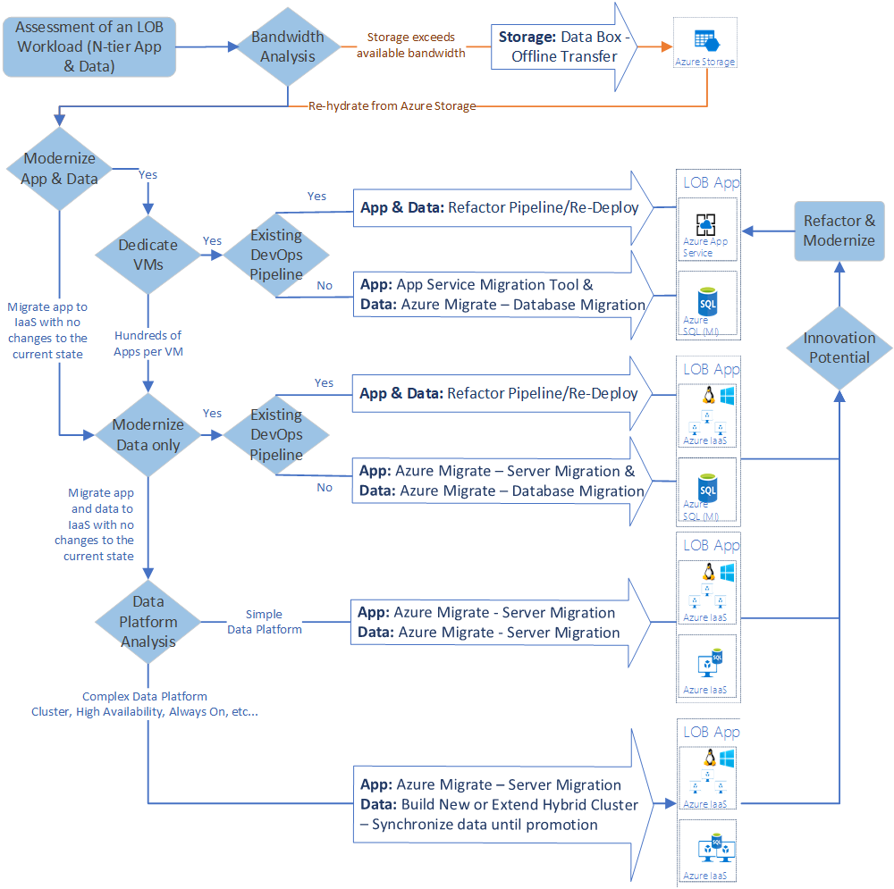 Migration Tools Decision Guide Cloud Adoption Framework Microsoft Learn