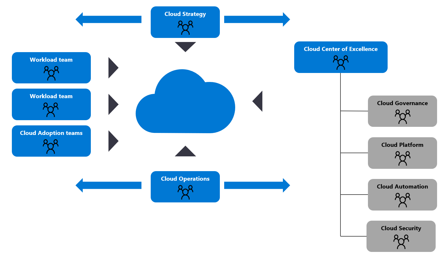 Diagram that shows the cloud center of excellence (C C o E).