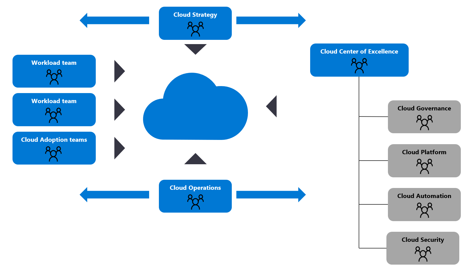 Mature Team Structures Cloud Adoption Framework Microsoft Learn 0554