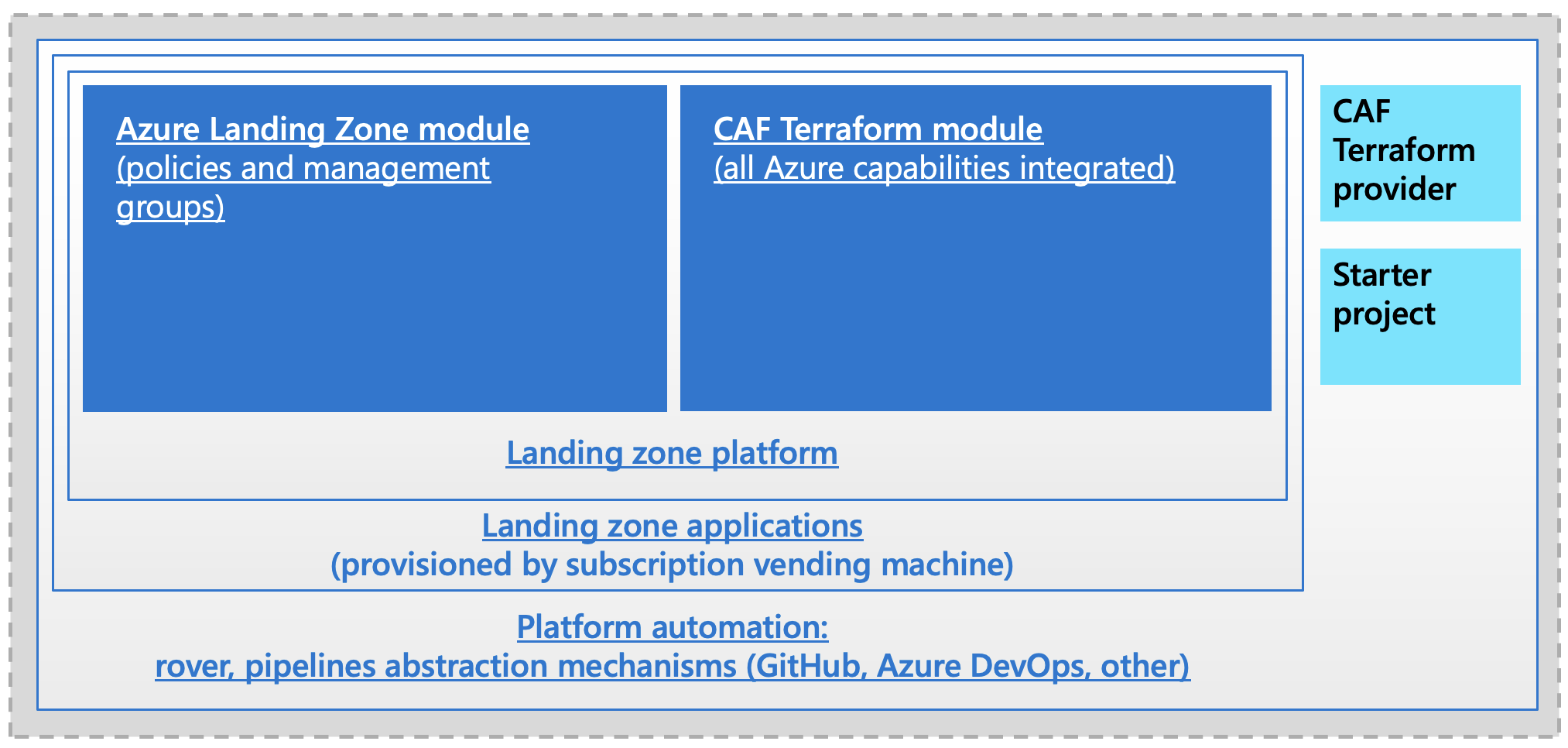 Introduction To Terraform Landing Zones Cloud Adoption Framework Microsoft Learn