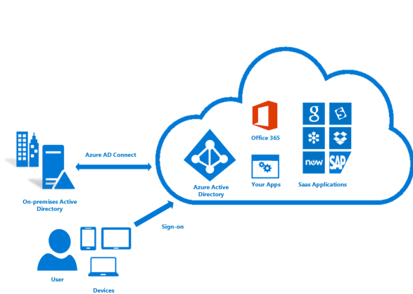 Diagram of an architecture that includes both Azure Active Directory and an on-premises Active Directory instance.