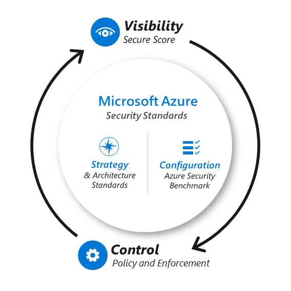 Diagram that shows a holistic approach to use security guidance and platform tooling.
