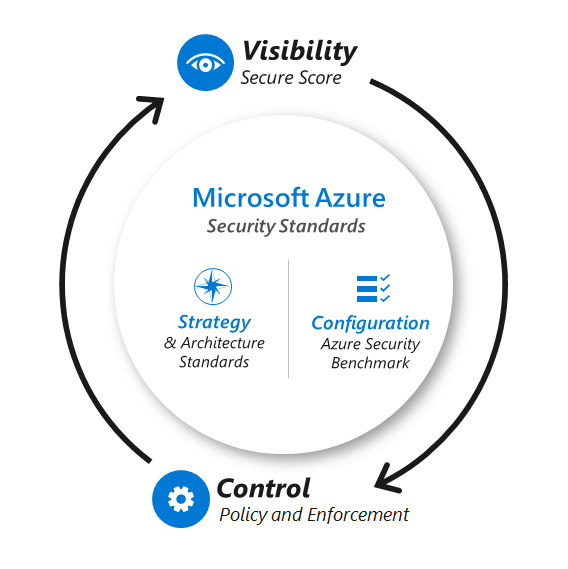 Recommendations for security incident response - Microsoft Azure