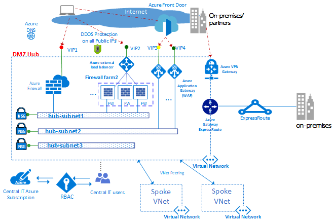 The virtual datacenter: A network perspective - Cloud Adoption 