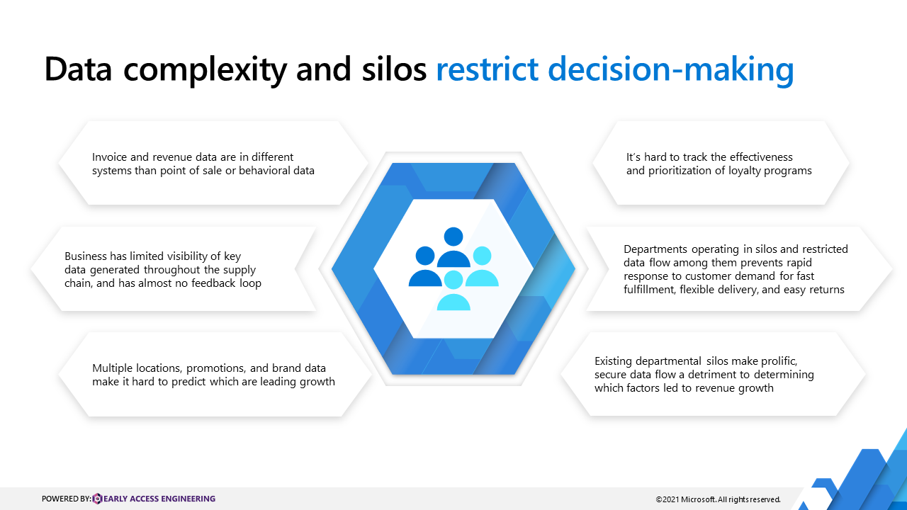 Data complexity and siloed decision-making