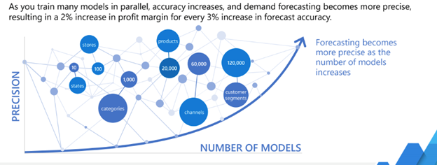 Retail demand forecasting solution accelerator - Cloud Adoption ...