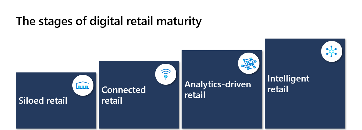 Diagram that shows the stages of digital retail maturity.