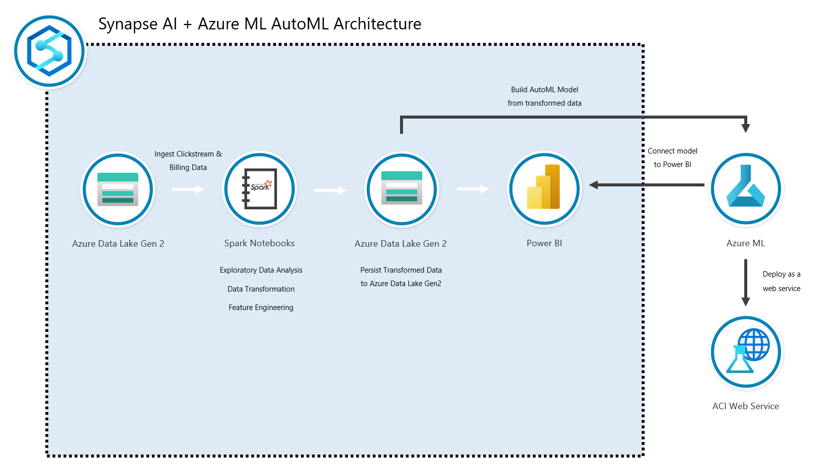 Azure Synapse AI + Azure ML AutoML architecture