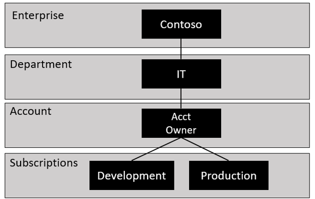 Diagram of the enterprise hierarchy.
