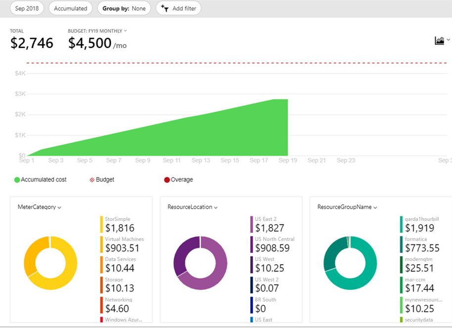 Best Practices To Cost And Size Workloads Migrated To Azure Cloud