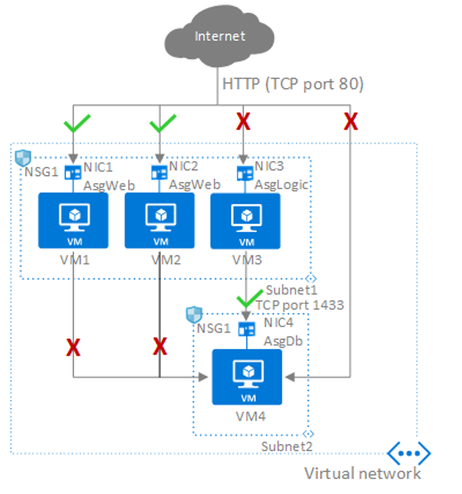 Best Practices To Set Up Networking For Workloads Migrated To Azure