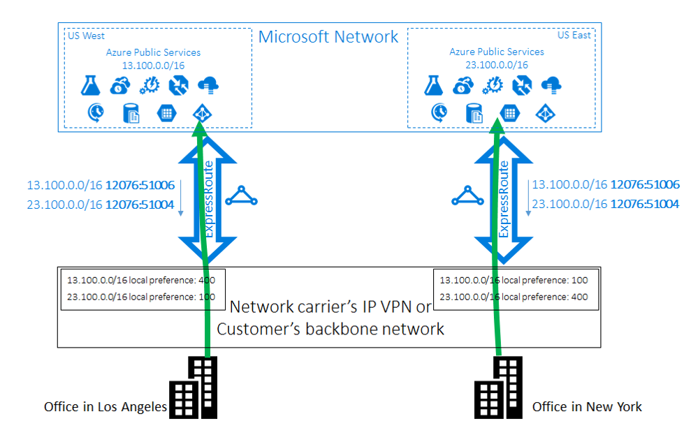 Best practices to set up networking for workloads migrated to Azure