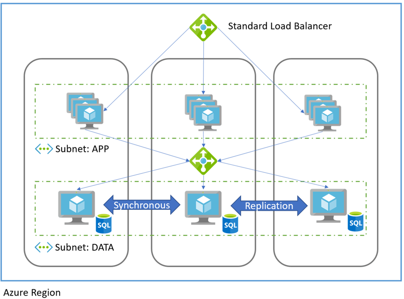 Diagram that shows a standard Azure load balancer.