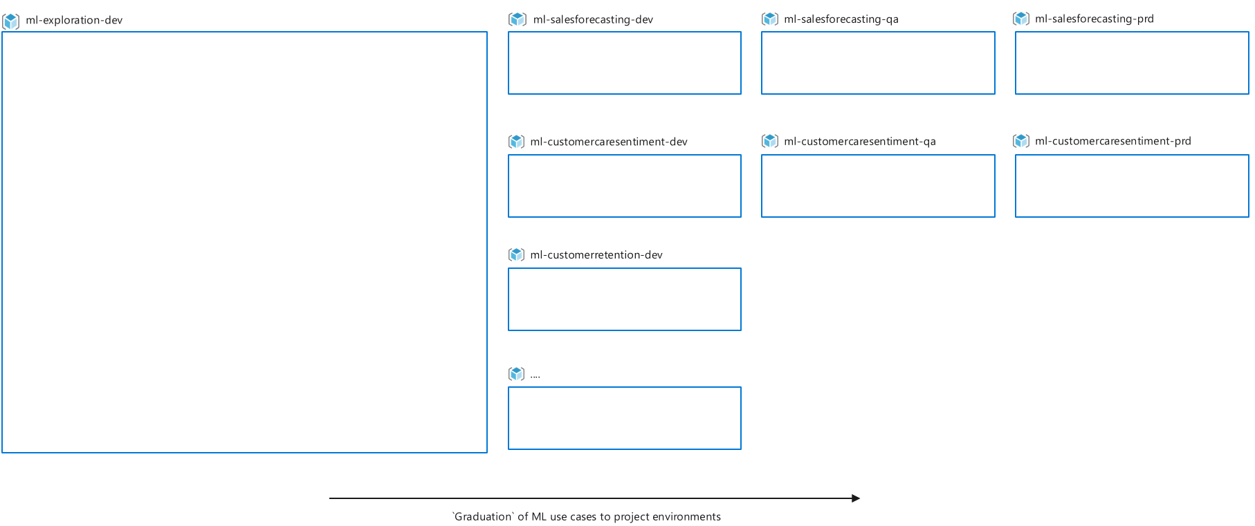 Diagram of a sample Azure Machine Learning multiple-environment setup for the Contoso organization.