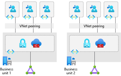 Diagram that illustrates multiple virtual networks connected with multiple ExpressRoute circuits.