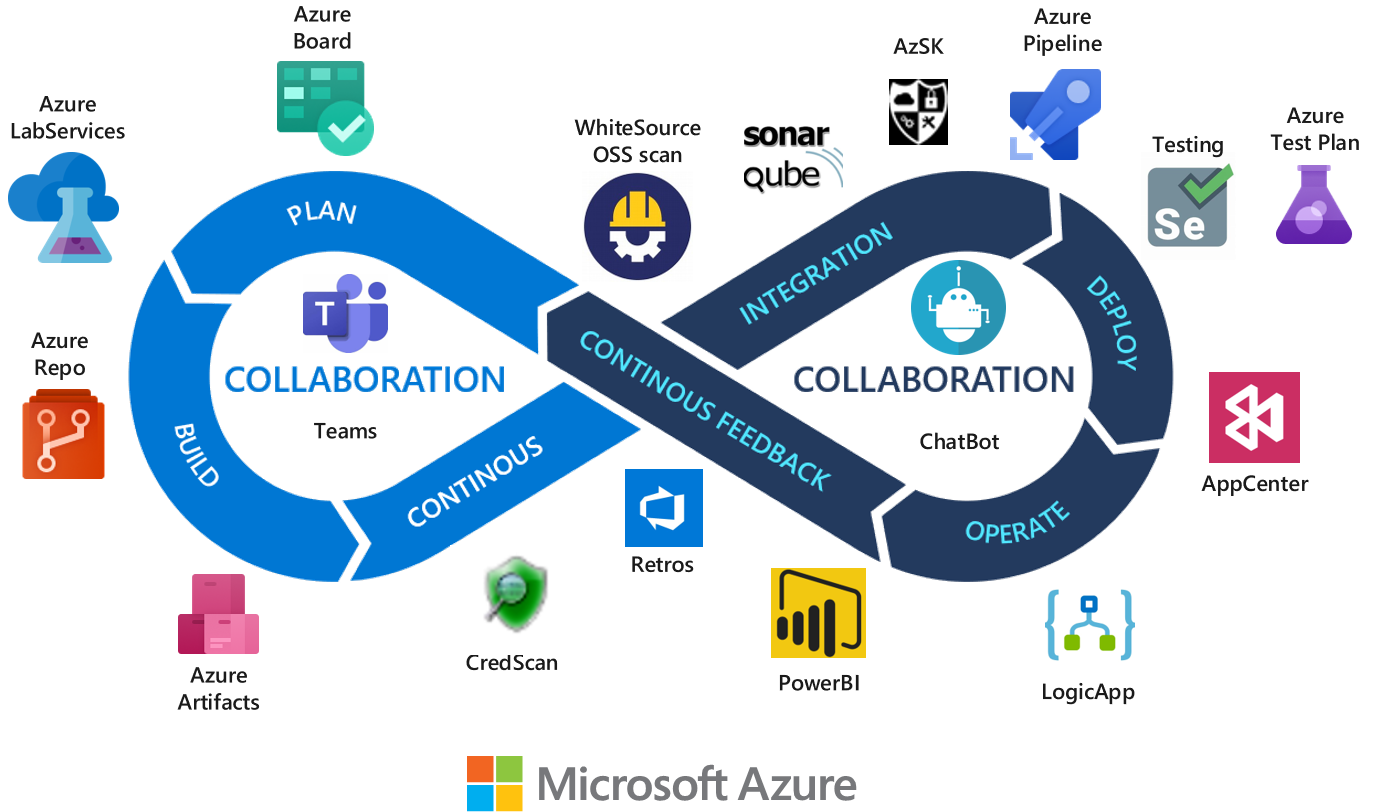 Diagram of DevOps framework with Azure DevOps toolchain selection.