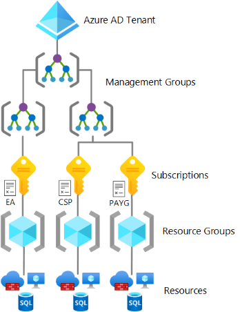 Diagram that shows Azure scopes within one Azure Active Directory (Azure AD) tenant with various billing offers and subscriptions.