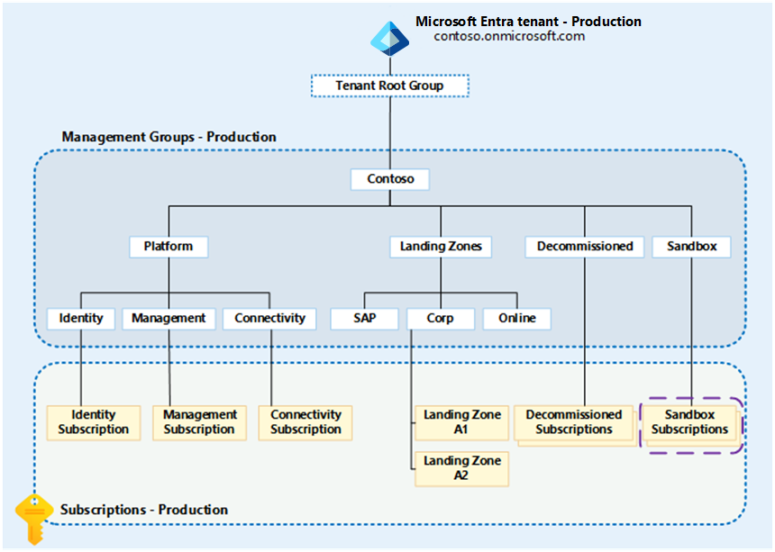 Diagram of the testing approach that uses sandboxes.