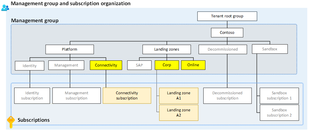 Diagram of networking areas of ALZ conceptional Management Group Hierarchy.