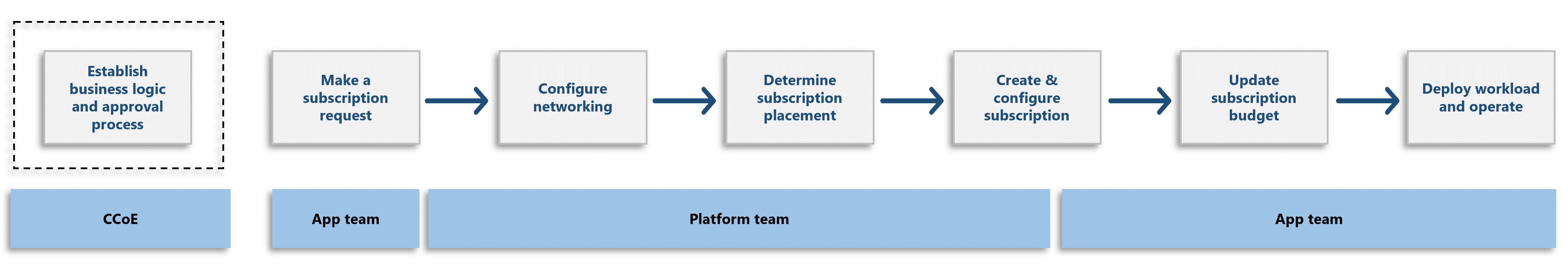 Diagram showing the subscription vending process.