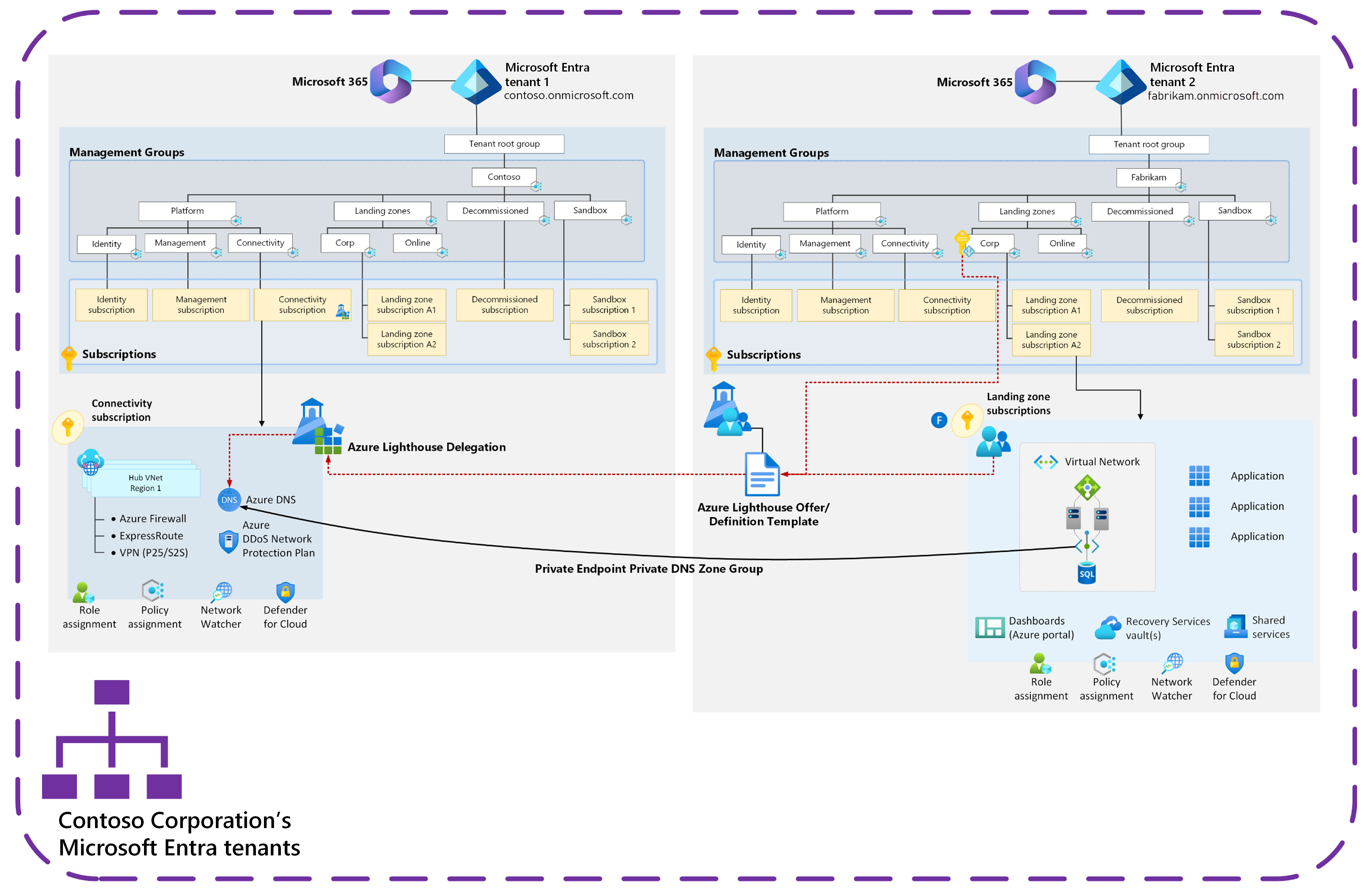Diagram of multiple Microsoft Entra tenants with Azure landing zones deployed using Azure Lighthouse in the Private DNS at scale scenario.