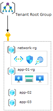 Single subscription environment