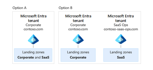 Diagram that shows Azure AD tenant options for ISVs with a single corporate tenant or separation between corporate and SaaS Ops tenants.