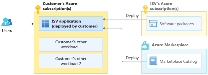 Diagram that shows a customer-deployed deployment model. A customer deploys resources provided by the ISV into their own Azure subscription, and users use those resources.