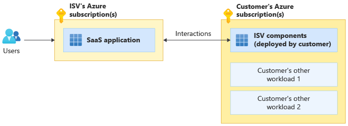 Diagram that shows a dual deployment SaaS deployment model.