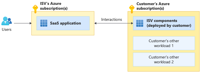 Manage Elastic Cloud (Elasticsearch) - An Azure Native ISV Service - Azure  Native ISV Services