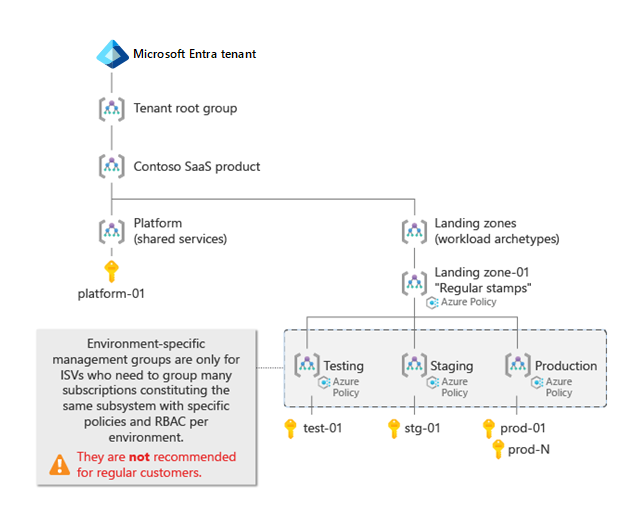 Diagram that shows an example Azure landing zone hierarchy for an ISV. Most of the components from this article are omitted.