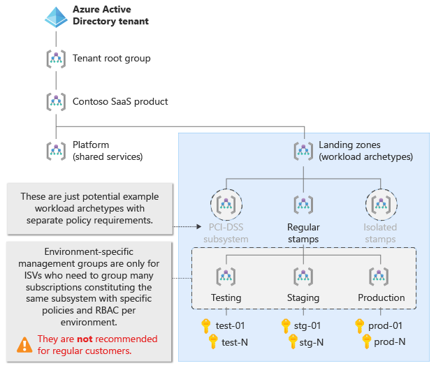 Diagram that shows landing zone hierarchy with environment-specific management group level for SaaS ISVs who need to group many subscriptions of the same subsystem.