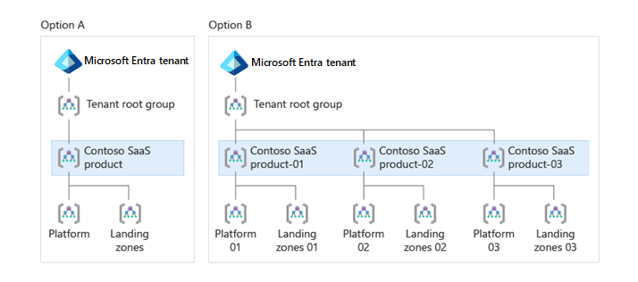 Diagram that shows top-level management group options with a single management group and separate management groups for each of the SaaS products