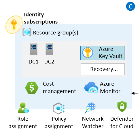Diagram of the Azure landing zone conceptual architecture, focusing on the identity resources.