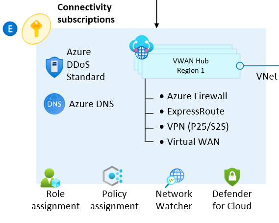 Diagram of the Azure landing zone conceptual architecture, focusing on the connectivity resources using a Virtual WAN network topology (Microsoft-managed).