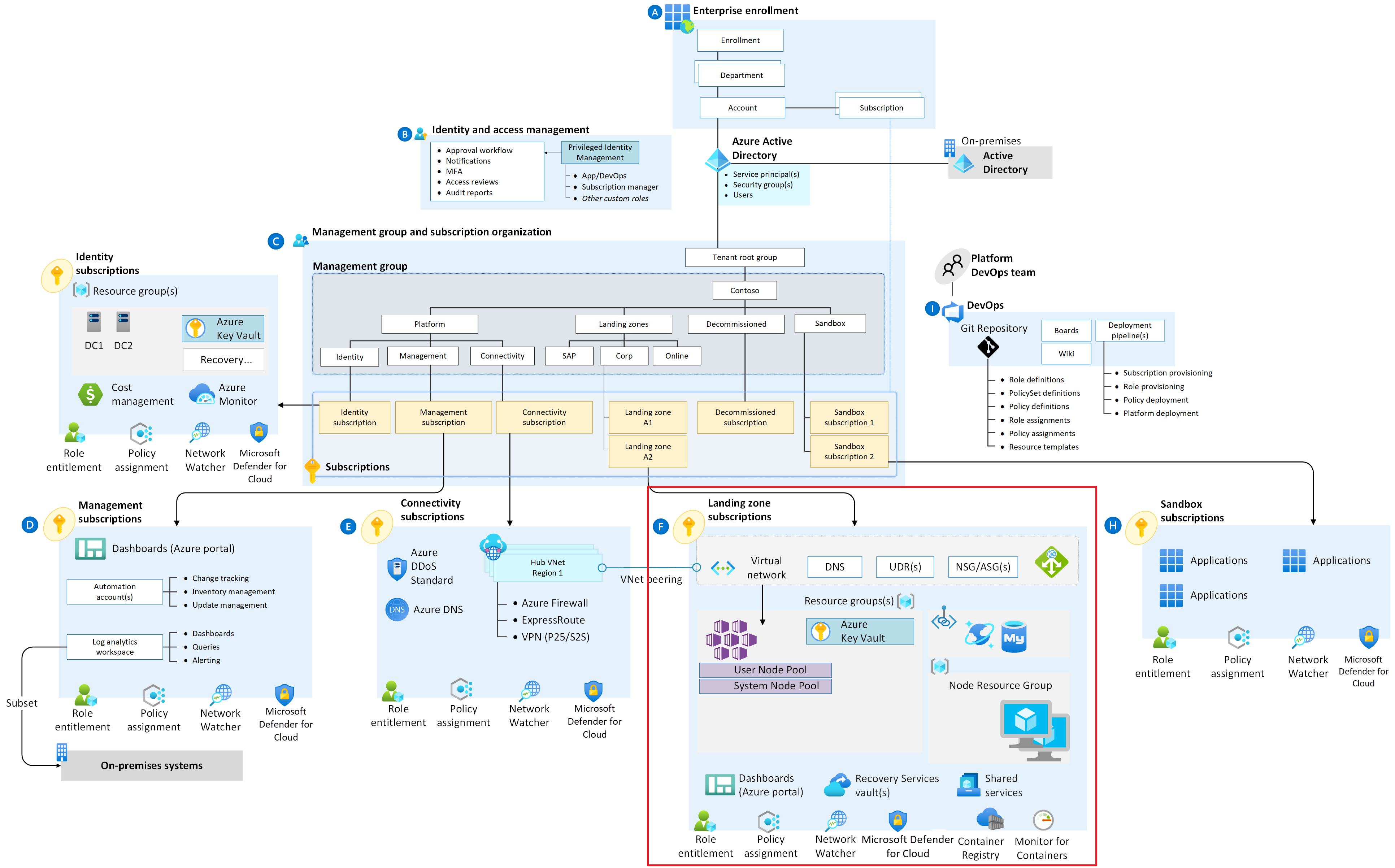 Azure Landing Zone Reference Architecture Image To U Hot Sex Picture 6609