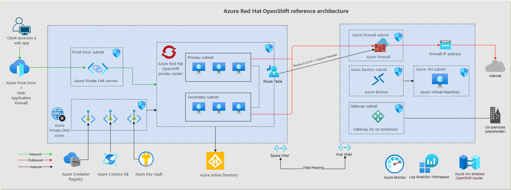 Azure Red Hat Openshift Landing Zone Accelerator Cloud Adoption Framework Microsoft Learn