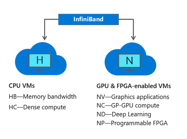 Diagram of InfiniBand connection between VMs.
