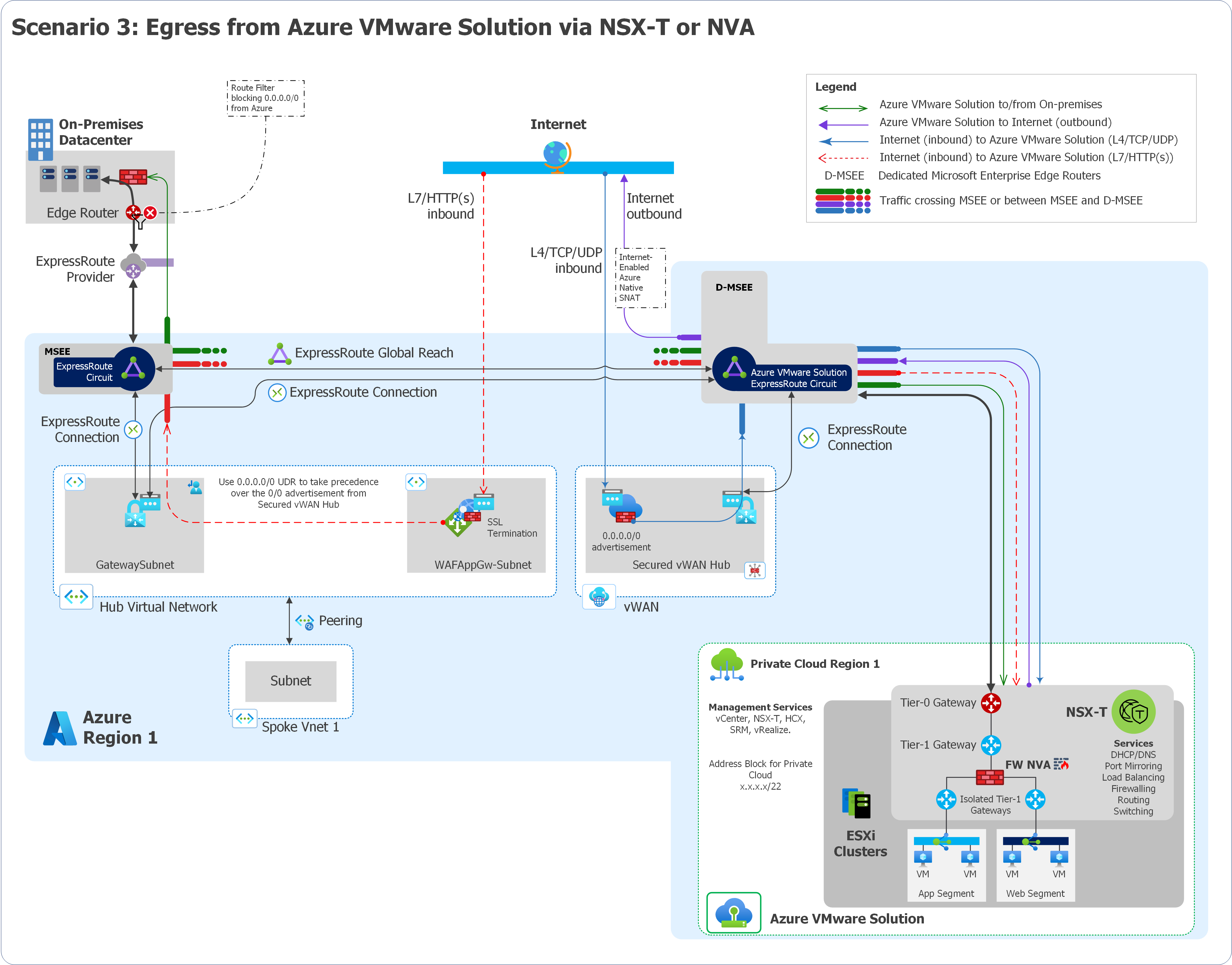 Diagram of scenario 3 with egress from Azure VMware Solution with or without NSX-T Data Center or NVA.