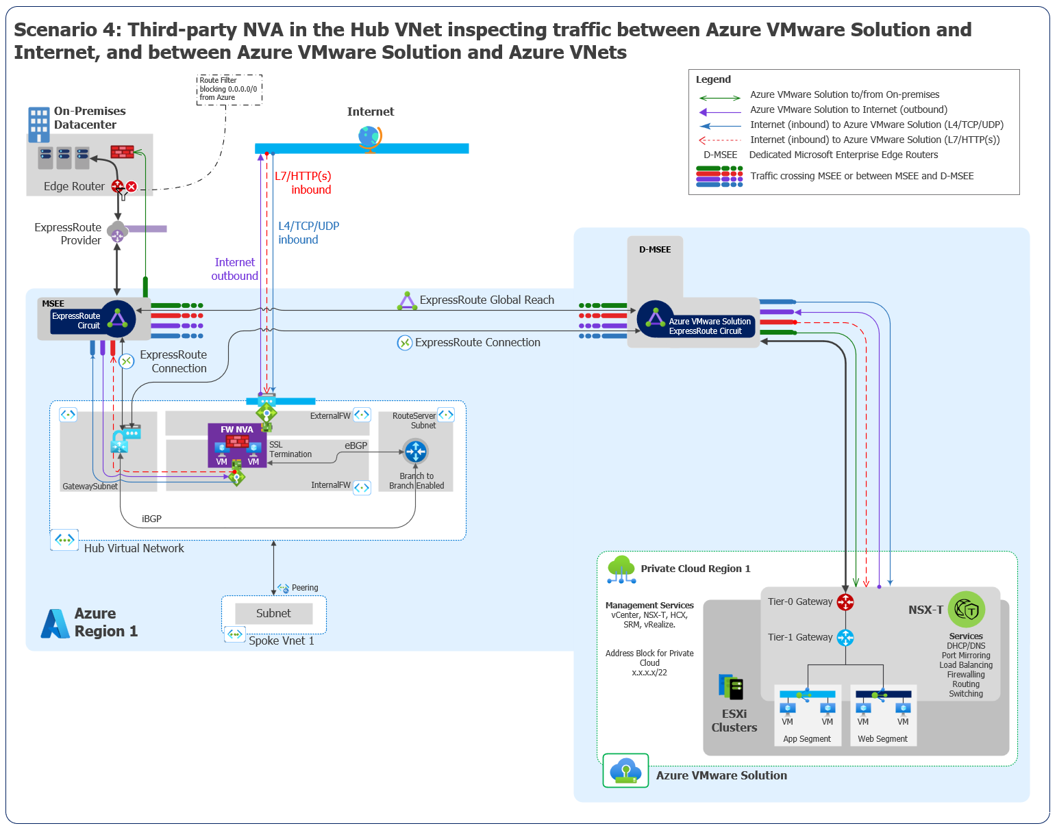 Diagram of scenario 4 with a third-party N V A in the hub V Net inspecting traffic between Azure VMware Solution and the internet and between Azure VMware Solution and Azure Virtual Network.