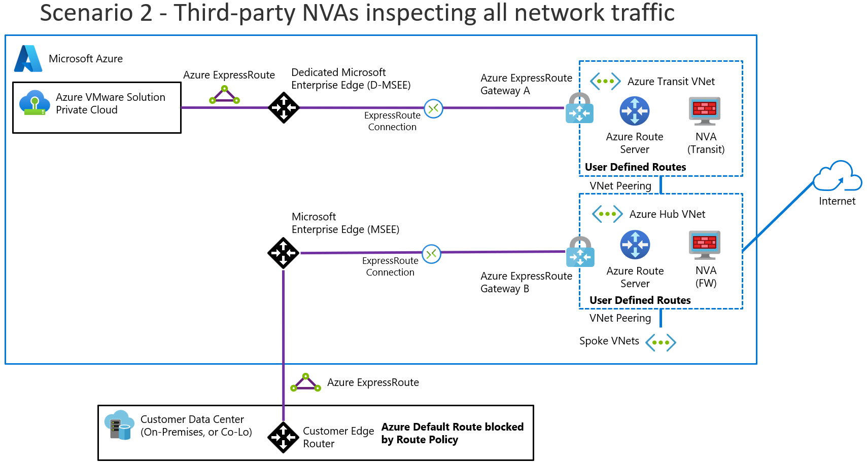 Diagram of overview of scenario 2 with third-party NVA in hub Azure Virtual Network inspecting all network traffic.